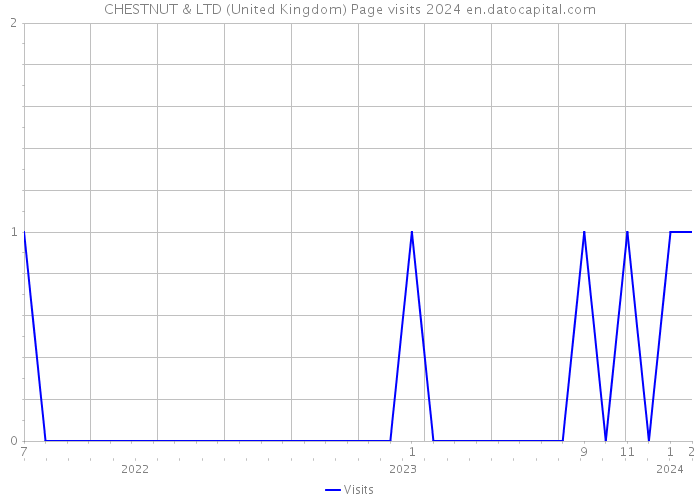 CHESTNUT & LTD (United Kingdom) Page visits 2024 