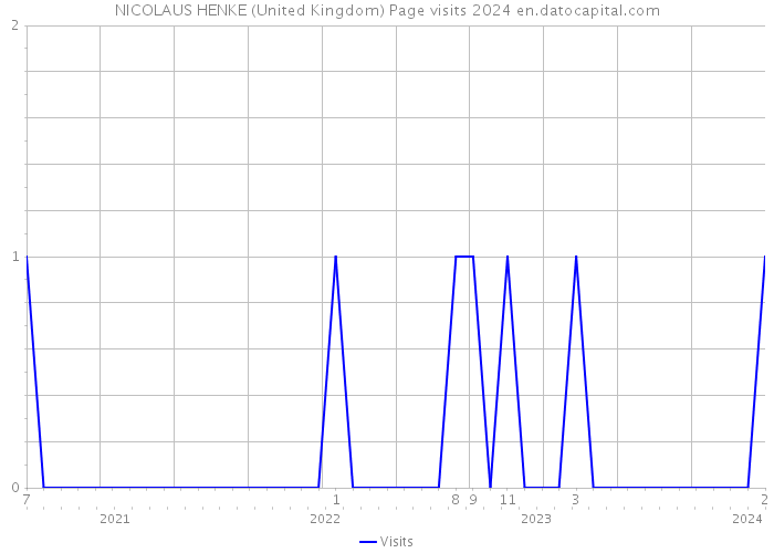 NICOLAUS HENKE (United Kingdom) Page visits 2024 