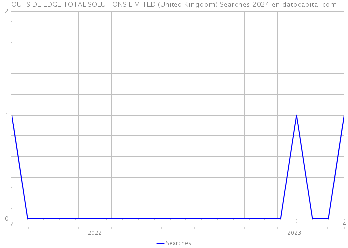 OUTSIDE EDGE TOTAL SOLUTIONS LIMITED (United Kingdom) Searches 2024 