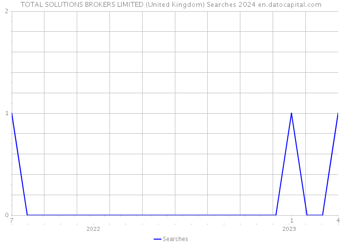TOTAL SOLUTIONS BROKERS LIMITED (United Kingdom) Searches 2024 