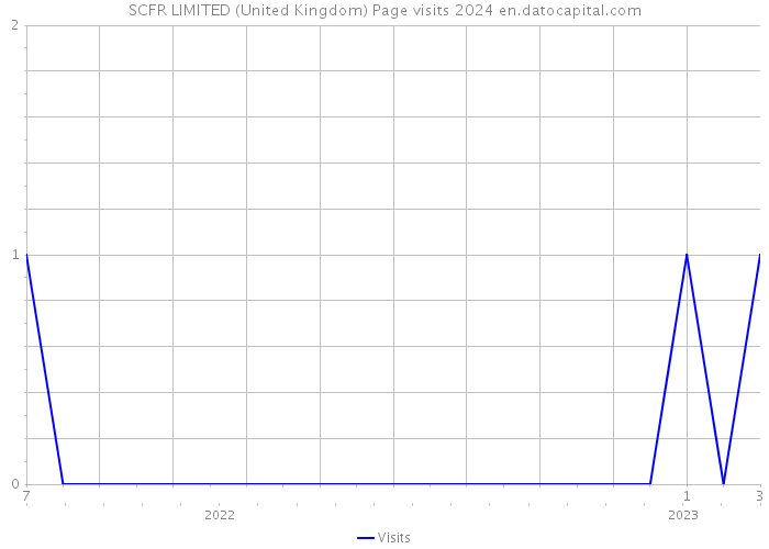 SCFR LIMITED (United Kingdom) Page visits 2024 