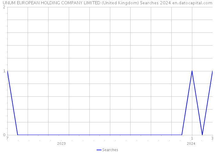 UNUM EUROPEAN HOLDING COMPANY LIMITED (United Kingdom) Searches 2024 