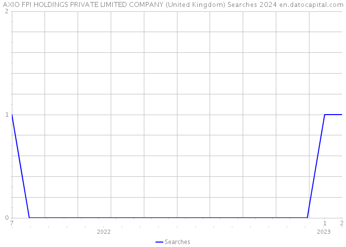 AXIO FPI HOLDINGS PRIVATE LIMITED COMPANY (United Kingdom) Searches 2024 
