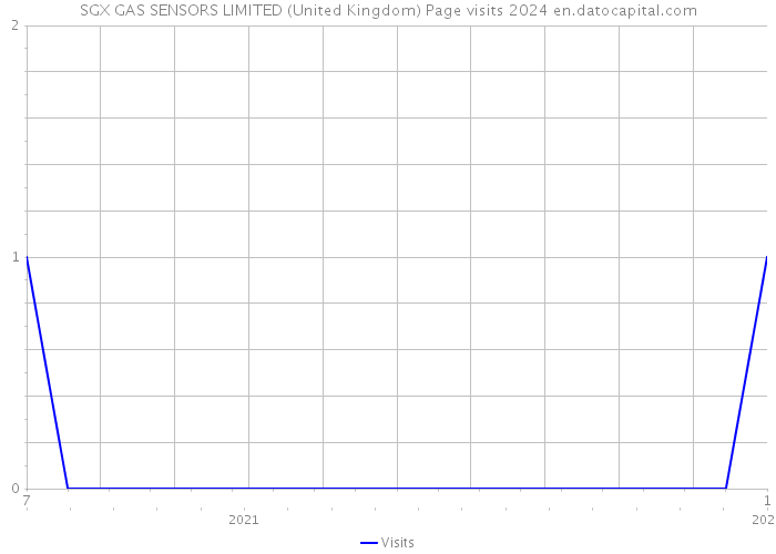 SGX GAS SENSORS LIMITED (United Kingdom) Page visits 2024 