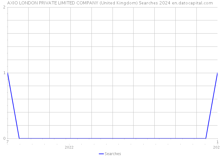 AXIO LONDON PRIVATE LIMITED COMPANY (United Kingdom) Searches 2024 