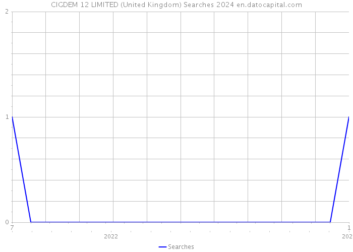 CIGDEM 12 LIMITED (United Kingdom) Searches 2024 