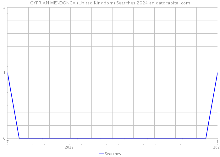 CYPRIAN MENDONCA (United Kingdom) Searches 2024 
