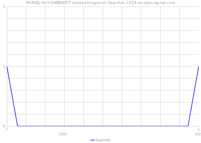 MURIEL HUYGHEBAERT (United Kingdom) Searches 2024 
