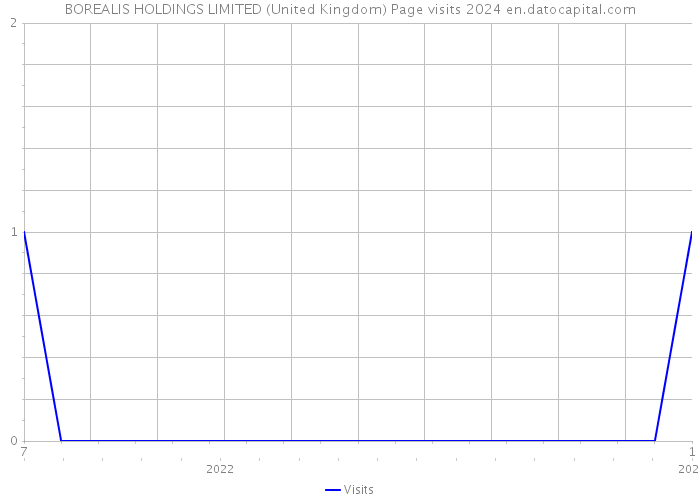 BOREALIS HOLDINGS LIMITED (United Kingdom) Page visits 2024 