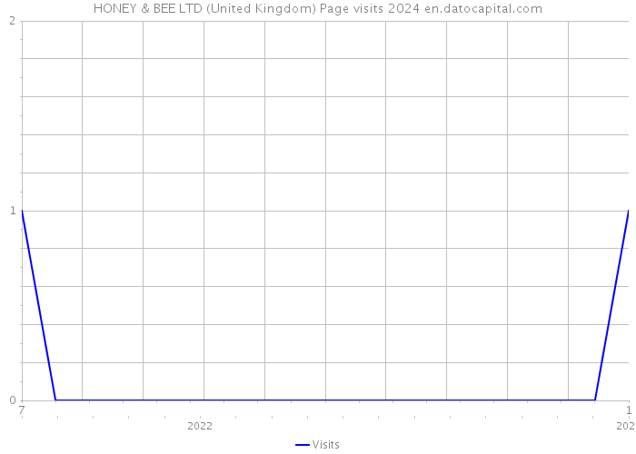 HONEY & BEE LTD (United Kingdom) Page visits 2024 