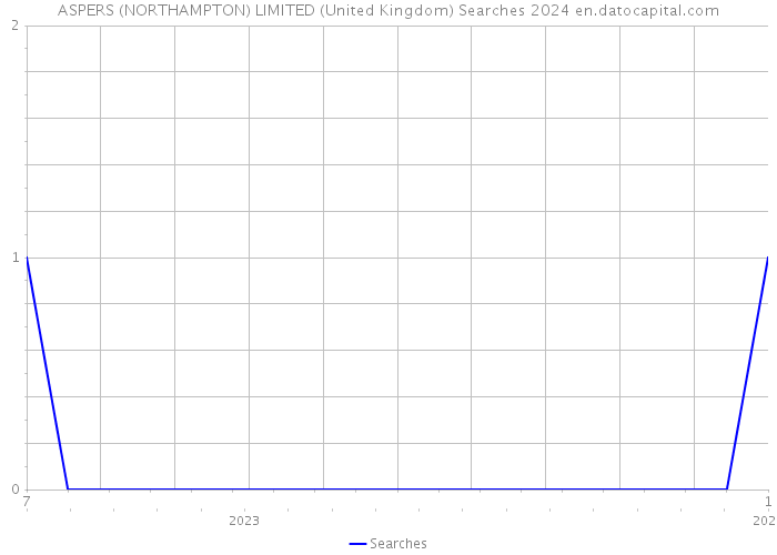 ASPERS (NORTHAMPTON) LIMITED (United Kingdom) Searches 2024 