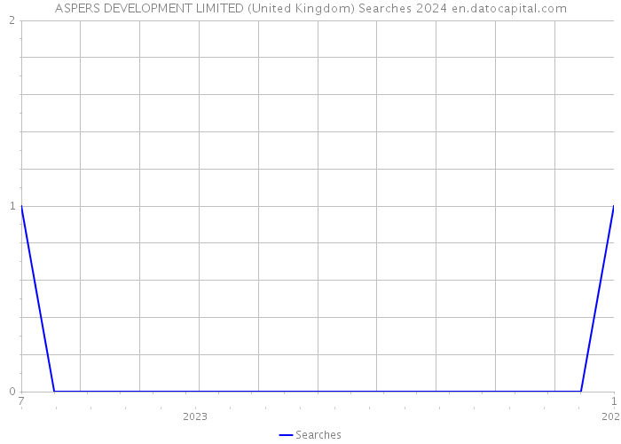 ASPERS DEVELOPMENT LIMITED (United Kingdom) Searches 2024 