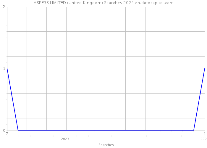 ASPERS LIMITED (United Kingdom) Searches 2024 