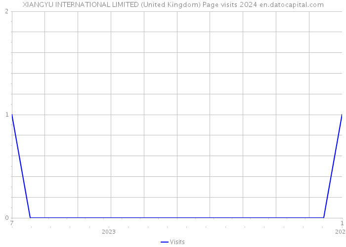 XIANGYU INTERNATIONAL LIMITED (United Kingdom) Page visits 2024 