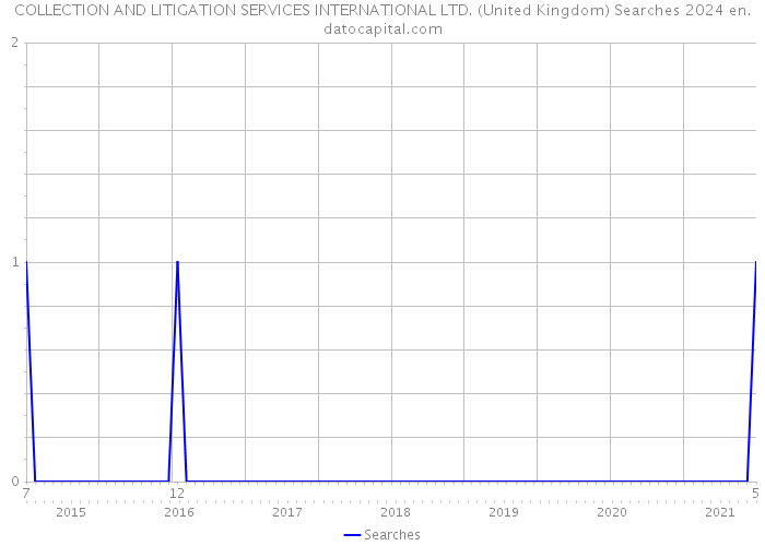 COLLECTION AND LITIGATION SERVICES INTERNATIONAL LTD. (United Kingdom) Searches 2024 