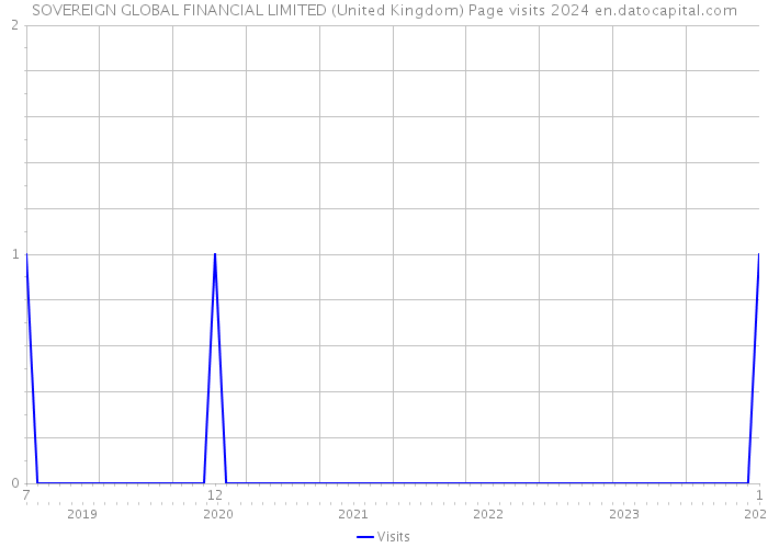 SOVEREIGN GLOBAL FINANCIAL LIMITED (United Kingdom) Page visits 2024 