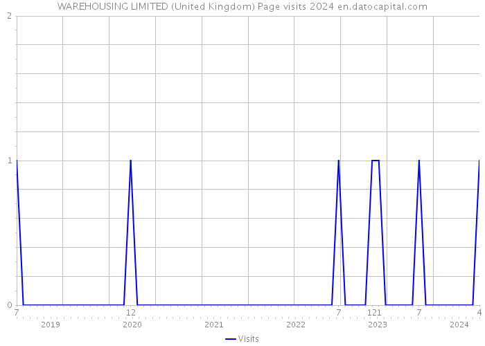 WAREHOUSING LIMITED (United Kingdom) Page visits 2024 