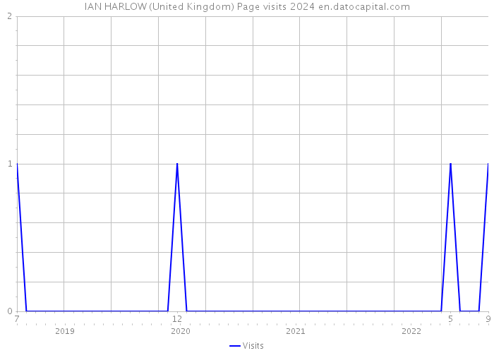 IAN HARLOW (United Kingdom) Page visits 2024 
