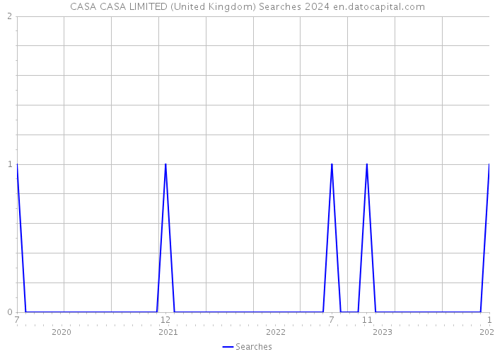CASA CASA LIMITED (United Kingdom) Searches 2024 