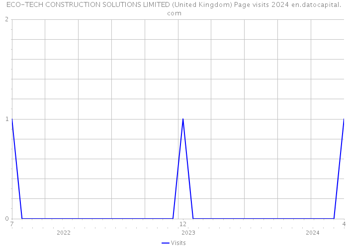ECO-TECH CONSTRUCTION SOLUTIONS LIMITED (United Kingdom) Page visits 2024 