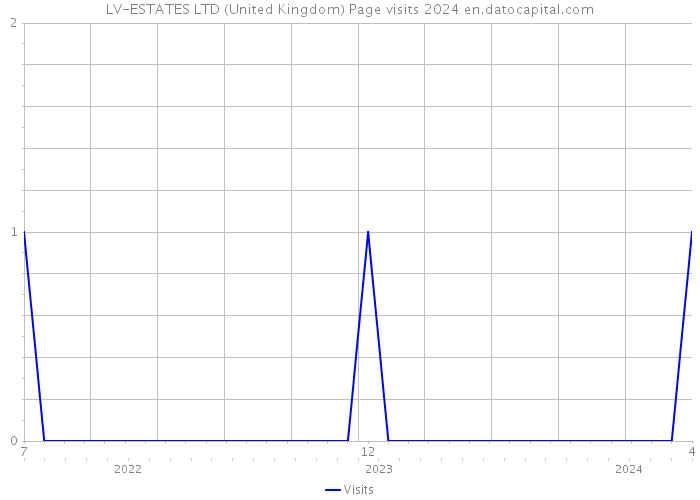 LV-ESTATES LTD (United Kingdom) Page visits 2024 