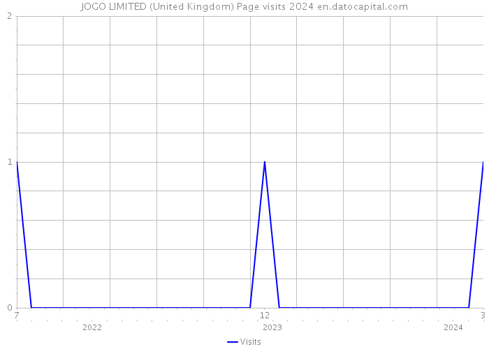 JOGO LIMITED (United Kingdom) Page visits 2024 