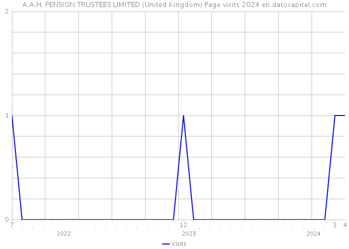 A.A.H. PENSION TRUSTEES LIMITED (United Kingdom) Page visits 2024 