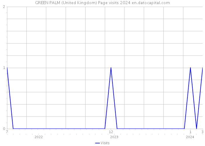 GREEN PALM (United Kingdom) Page visits 2024 