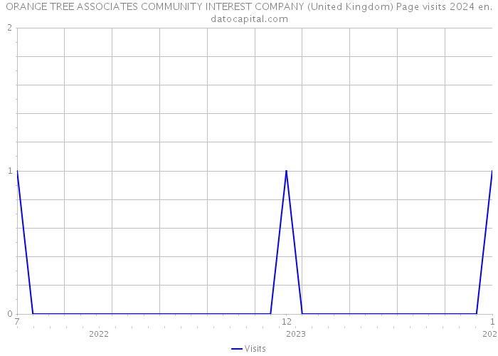 ORANGE TREE ASSOCIATES COMMUNITY INTEREST COMPANY (United Kingdom) Page visits 2024 