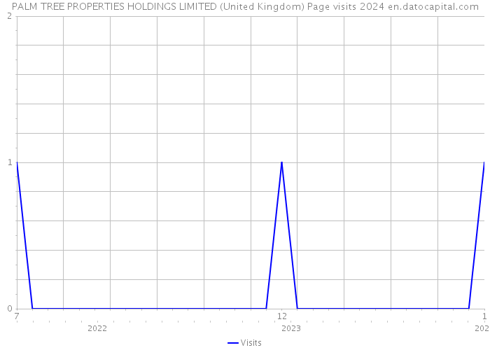 PALM TREE PROPERTIES HOLDINGS LIMITED (United Kingdom) Page visits 2024 