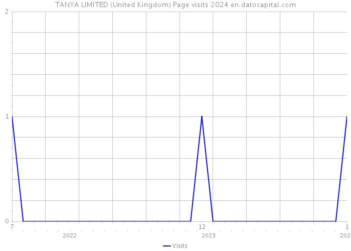TANYA LIMITED (United Kingdom) Page visits 2024 