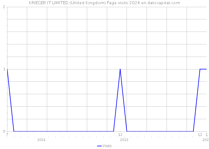 KRIEGER IT LIMITED (United Kingdom) Page visits 2024 