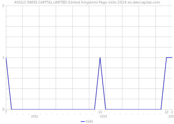 ANGLO SWISS CAPITAL LIMITED (United Kingdom) Page visits 2024 