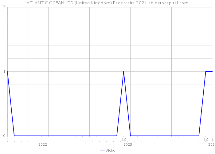 ATLANTIC OCEAN LTD (United Kingdom) Page visits 2024 