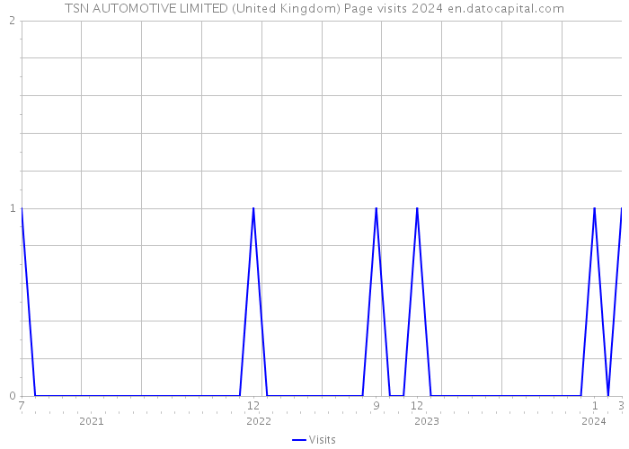 TSN AUTOMOTIVE LIMITED (United Kingdom) Page visits 2024 