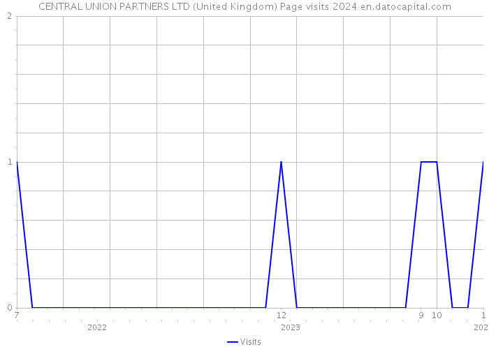 CENTRAL UNION PARTNERS LTD (United Kingdom) Page visits 2024 
