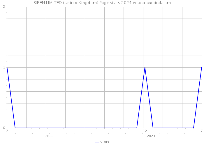SIREN LIMITED (United Kingdom) Page visits 2024 