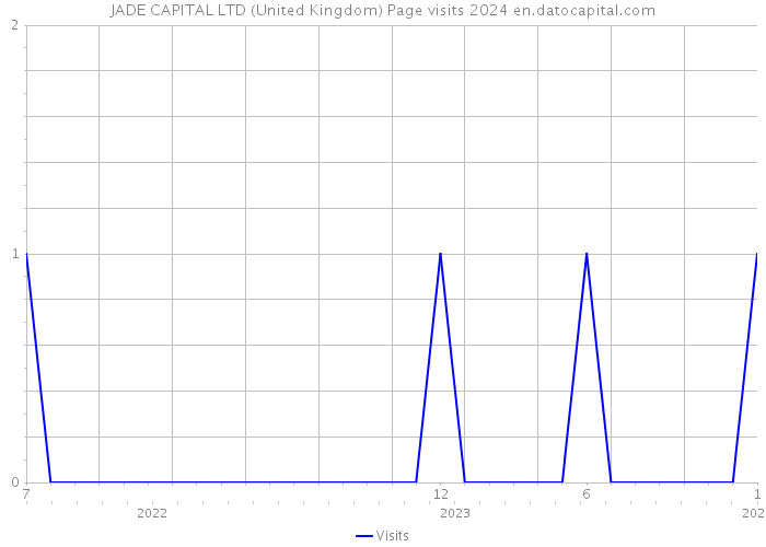 JADE CAPITAL LTD (United Kingdom) Page visits 2024 