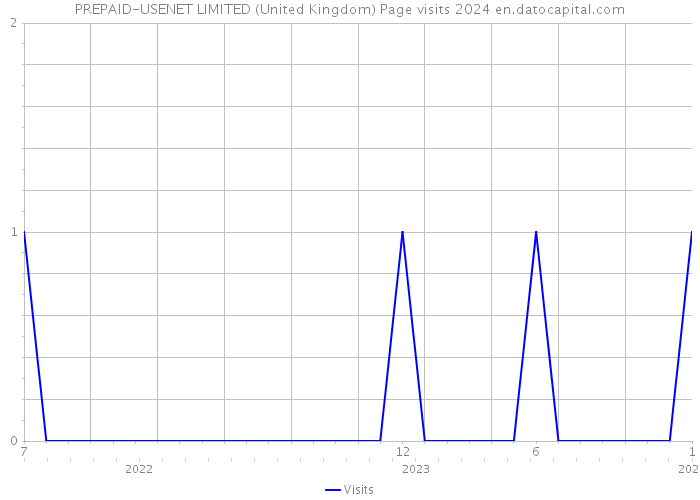 PREPAID-USENET LIMITED (United Kingdom) Page visits 2024 