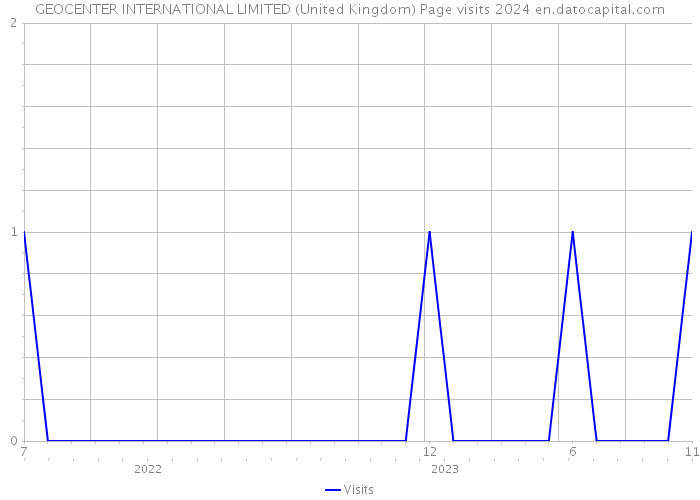 GEOCENTER INTERNATIONAL LIMITED (United Kingdom) Page visits 2024 