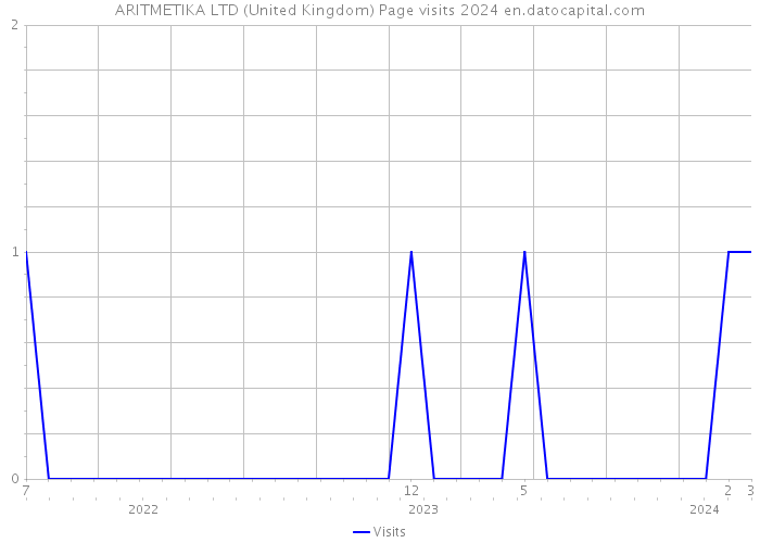 ARITMETIKA LTD (United Kingdom) Page visits 2024 