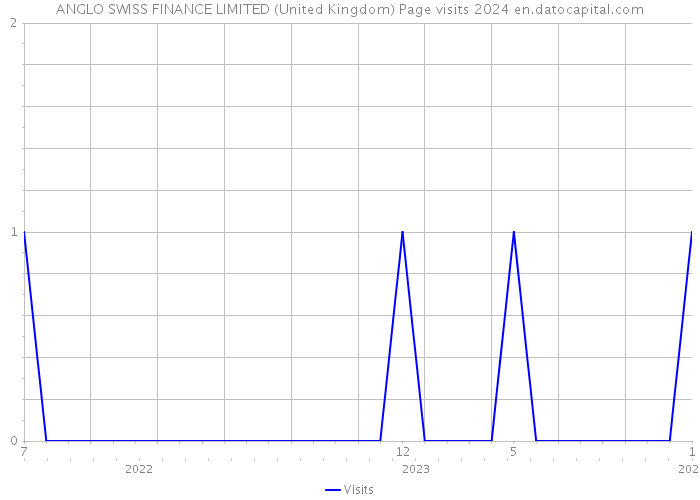 ANGLO SWISS FINANCE LIMITED (United Kingdom) Page visits 2024 
