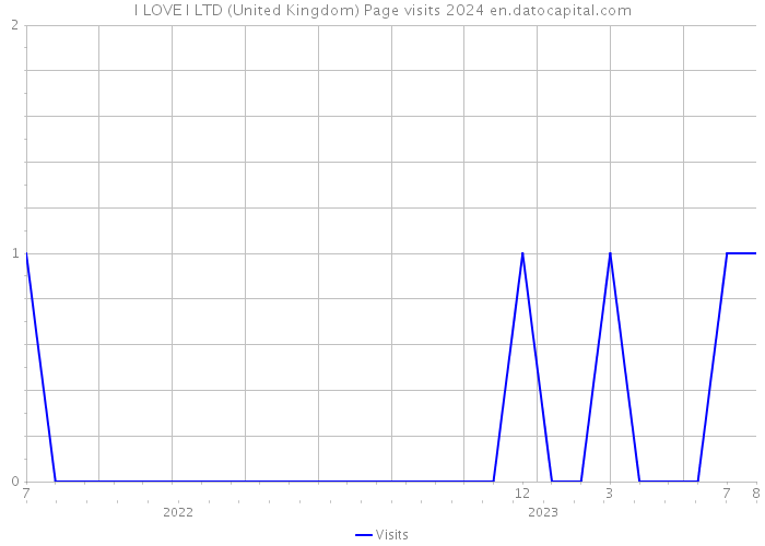 I LOVE I LTD (United Kingdom) Page visits 2024 