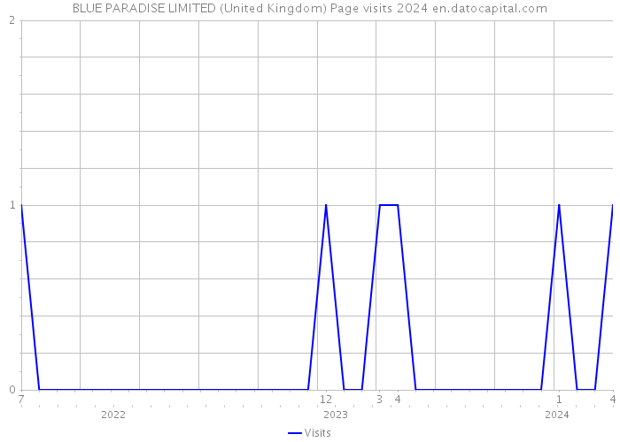 BLUE PARADISE LIMITED (United Kingdom) Page visits 2024 