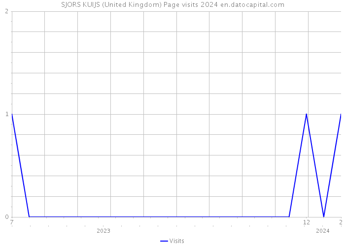 SJORS KUIJS (United Kingdom) Page visits 2024 