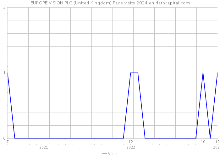 EUROPE VISION PLC (United Kingdom) Page visits 2024 
