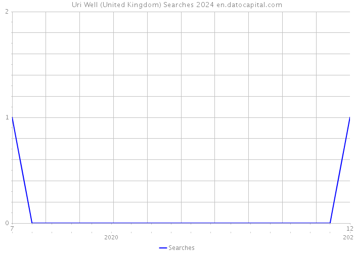 Uri Well (United Kingdom) Searches 2024 