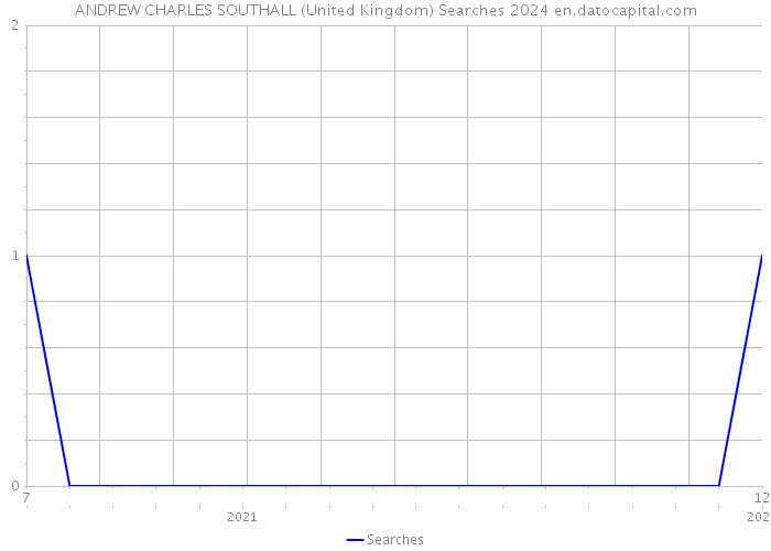 ANDREW CHARLES SOUTHALL (United Kingdom) Searches 2024 