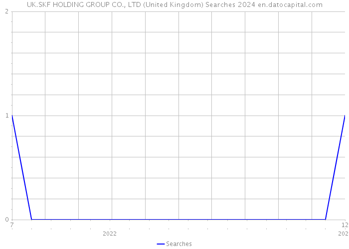 UK.SKF HOLDING GROUP CO., LTD (United Kingdom) Searches 2024 