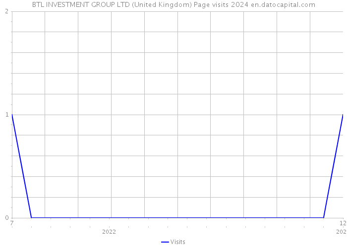 BTL INVESTMENT GROUP LTD (United Kingdom) Page visits 2024 